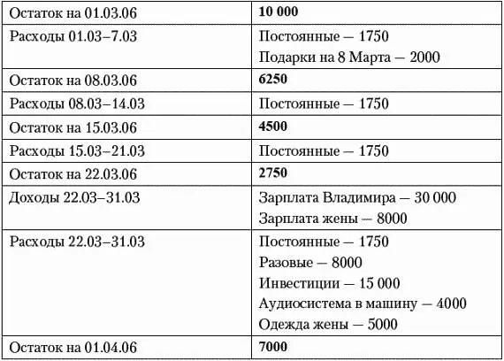 При выполнении такого графика удастся направить деньги и на инвестиции и на - фото 30