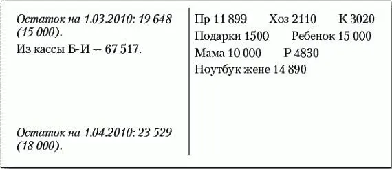 Теперь пора посчитать Прочие затраты графа П по формуле П Остаток - фото 39