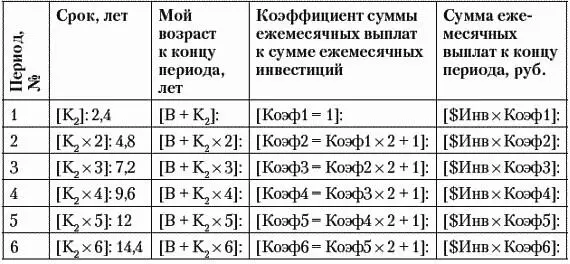 Теперь заполним следующую колонку Мой возраст к концу периода лет Для - фото 46