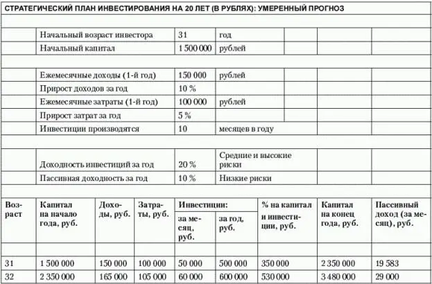 Таким образом если отдача от инвестиций будет такой же как в умеренном - фото 62