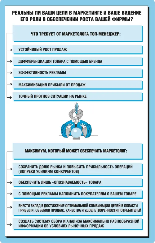 Рис 11 Что реально может сделать служба маркетинга Маркетологи могут - фото 1