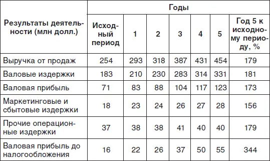 Таблица 22 Маркетинговая оценочная матрица МОМ дополнение к финансовому - фото 2
