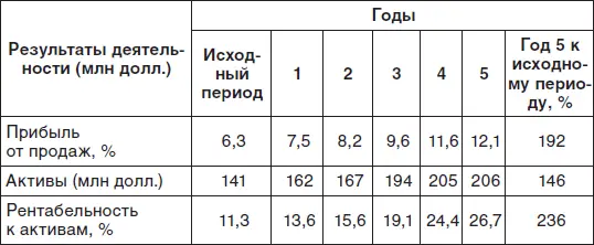 Таблица 22 Маркетинговая оценочная матрица МОМ дополнение к финансовому - фото 3