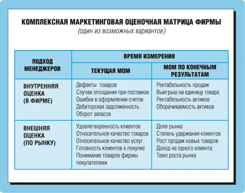Рис 21 Маркетинговая оценочная матрица Очень полезный финансовый индикатор - фото 5