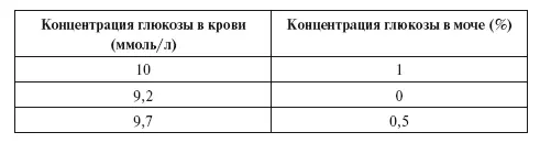 Хотя тестполоски для самоконтроля концентрации глюкозы в моче стоят недорого - фото 12