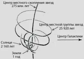 Процессы циклические и мы в принципе имеем о них представления один день - фото 1