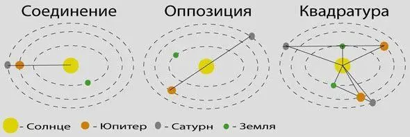 Когда Юпитер и Сатурн на одной линии но по разные стороны от Солнца - фото 2