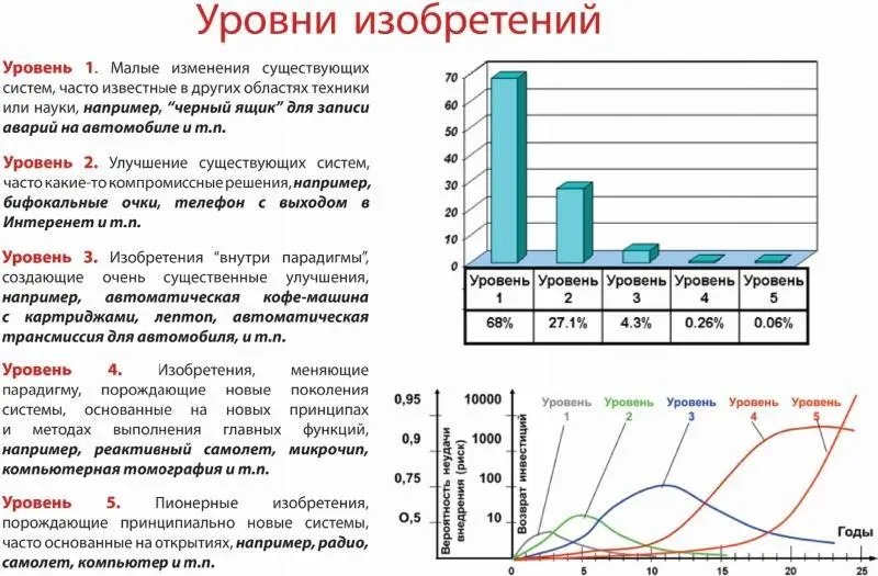 При решении изобретательской задачи первые пробы всегда делаются в привычном - фото 2