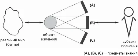 Рис 1 Соотношение объекта и предмета знания Субъект познания не находит - фото 1