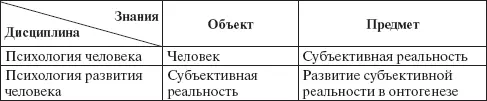 В Психологии человека объектом выступает человеческая реальность во всей - фото 2