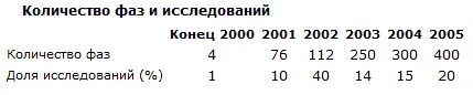 Во второй половине 2004 года я прекратил вести подробные дневники поскольку в - фото 5