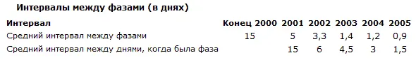 Средний интервал между фазами вычислен делением конкретного периода времени на - фото 6