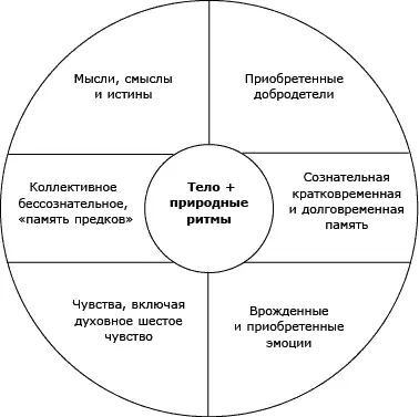 Рис 13 Человеческая душа Это изображение целостной души Сюда вошли все - фото 41