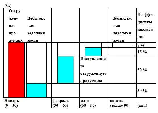 Коэффициенты инкассирования выражают процент ожидаемых денежных поступлений с - фото 102