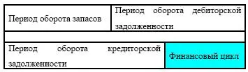 Чем выше длительность финансового цикла тем выше потребность в оборотных - фото 16