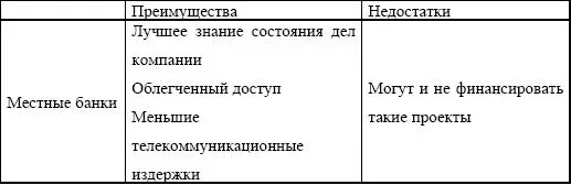 После выбора банков нужно установить с ними контакт позвонить в банк и узнать - фото 205