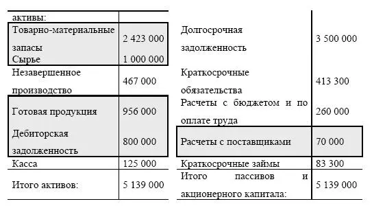 Заштрихованные строки содержат данные об источниках средств Анализ баланса - фото 218