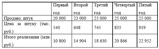 Цена за единицу продукции рассчитывается на основе первоначальной цены 400 - фото 223