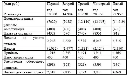 Таблица 751 Прогнозы денежных потоков в тыс руб Таблица 752 Расчет - фото 225