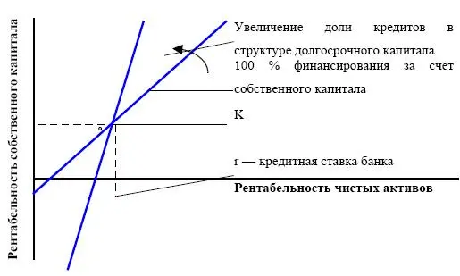 Точка К является равновесной для финансового рычага и отражает равенство - фото 32