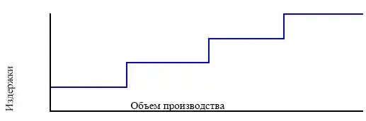 Пример Расходы на хранение материалов или готовой продукции с ростом объемов - фото 66