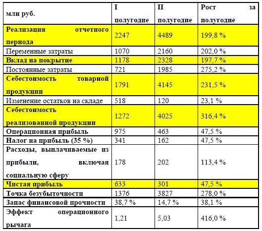Сравнение отчетов о финансовых результатах показывает что переменные затраты - фото 78
