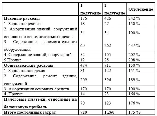 На самые весомые и быстрорастущие статьи издержек в которые входят цеховые и - фото 79