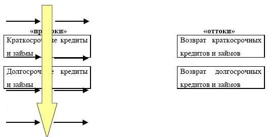 Схема 34 Потоки денежных средств по финансовой деятельности Финансовая - фото 93