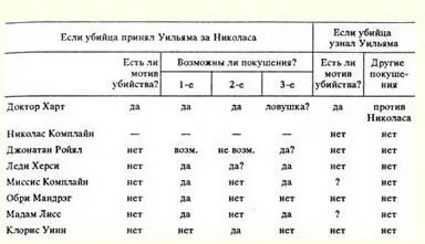 Дойдя до последней строки Аллейн с сомнением покачал головой Вы весьма - фото 2