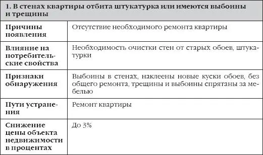 Сделки с недвижимостью Как правильно выбрать агента агентство и провести сделку на рынке недвижимости - фото 35