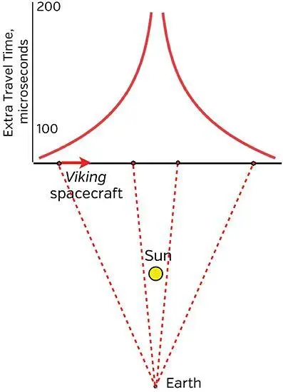 Fig 43 Travel time for radio signals from Earth to Viking to Earth If space - фото 31