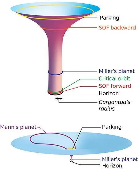 Fig 63 Gargantuas anatomy when its spin is only one part in 100 trillion - фото 54
