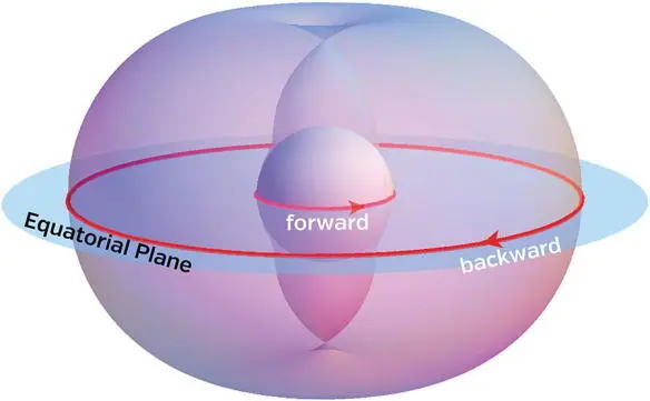 Fig 64 The annular region around Gargantua occupied by the shell of fire - фото 56