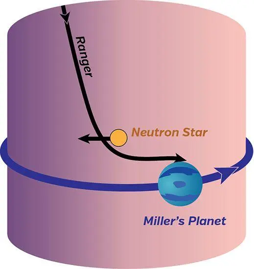 Fig 73 Slingshot around a neutron star enables the lander to rendezvous with - фото 61