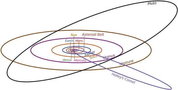 Fig 75 The orbits of planets Pluto and Halleys comet in our solar system - фото 63