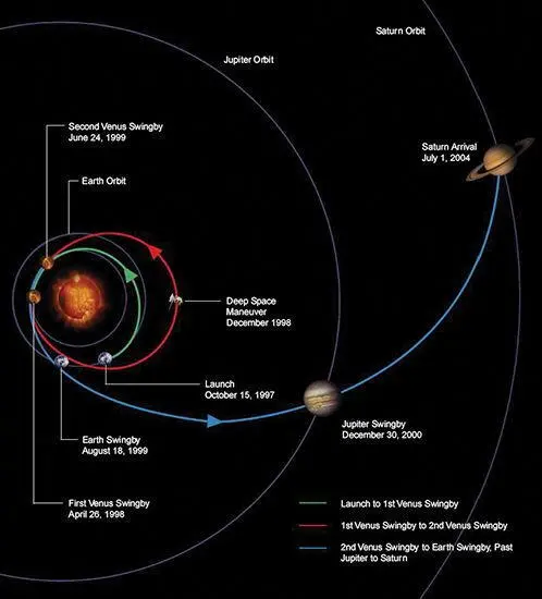 Fig 77 The trajectory of Cassini from Earth to Saturn None of these - фото 65