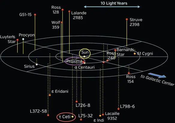 Fig 131 All the stars within 12 lightyears of Earth The Sun Proxima - фото 96
