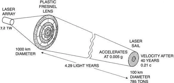 Fig 133 Robert Forwards laser beam and light sail propulsion system From - фото 102