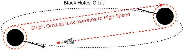Fig 134 Zoomwhirl orbit brings a spacecraft up to near light speed Fig - фото 104