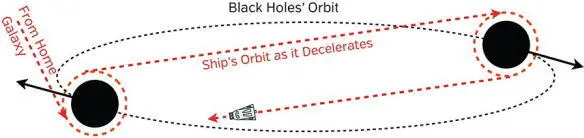 Fig 136 Slowing down by slingshots in a target blackhole binary As - фото 106