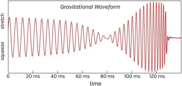 Fig 162 The last 120 milliseconds ms of the gravitational waveform - фото 137