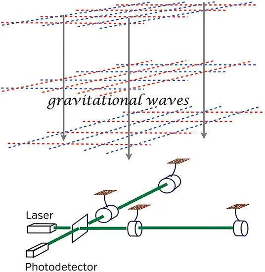 Fig 168 Gravitational waves impinging on a LIGO detector LIGO is now an - фото 143