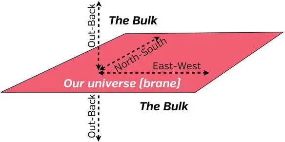 Fig 213 Our universe as a brane with four spacetime dimensions residing in - фото 172