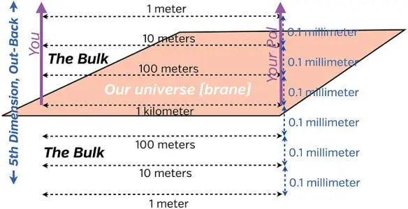 Fig 235 AdS warping of the bulk This shrinkage of distances parallel to our - фото 189