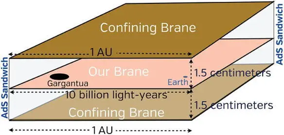 Fig 237 The AdS sandwich between two confining branes The AdS layer between - фото 192