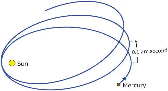 Fig 241 The anomalous precession of Mercurys orbit In this picture I - фото 198