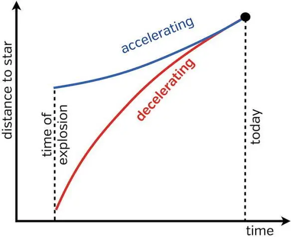 Fig 244 The distance to the star at the time of explosion the time that the - фото 203
