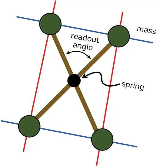 Fig 247 A simple version of a gravity gradiometer designed and built by - фото 207