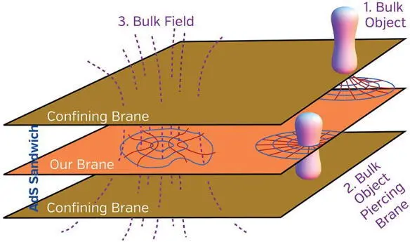 Fig 253 Three ways that the bulk could produce the observed gravitational - фото 212