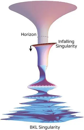 Fig 2611 The infalling singularity created by stuff that falls into the - фото 236